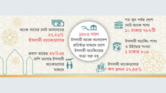 ইসলামী ব্যাংকিংয়ে ঝুঁকছে প্রচলিতরাও