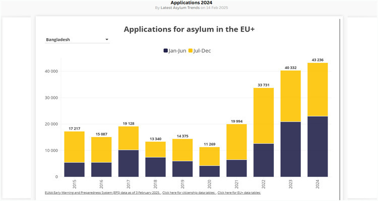 ২০২৪ সালে ইউরোপে বাংলাদেশিদের আশ্রয় আবেদনের রেকর্ড